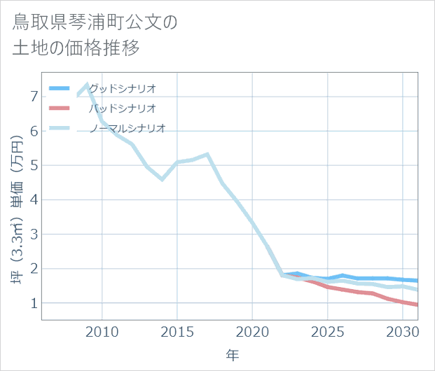 鳥取県琴浦町公文の土地価格推移
