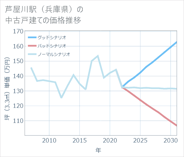 芦屋川駅(兵庫県)の中古戸建て価格推移