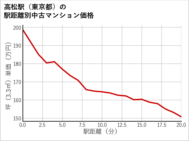 高松駅（東京都）の徒歩距離別の中古マンション坪単価