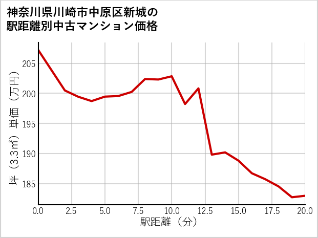 神奈川県川崎市中原区新城の徒歩距離別の中古マンション坪単価