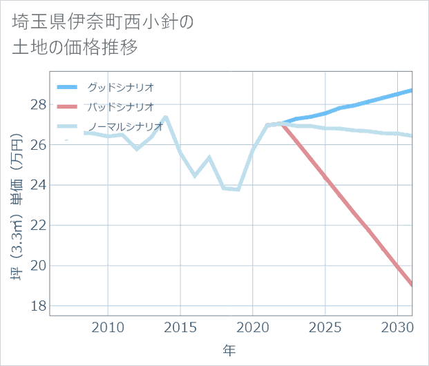 埼玉県伊奈町西小針の土地価格推移
