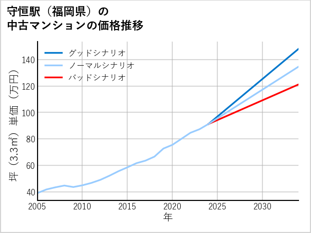 守恒駅（福岡県）の中古マンション価格推移