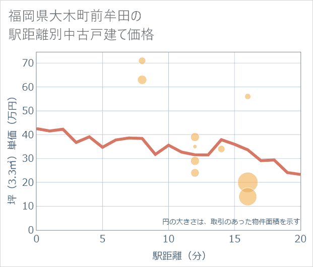 福岡県大木町前牟田の徒歩距離別の中古戸建て坪単価
