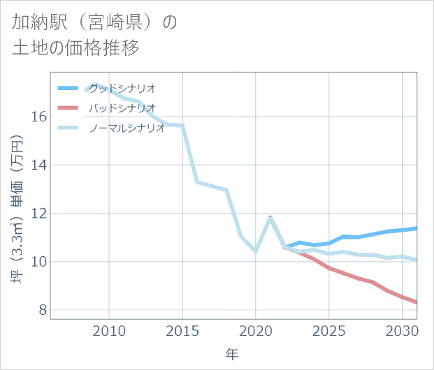 加納駅(宮崎県)の土地価格推移