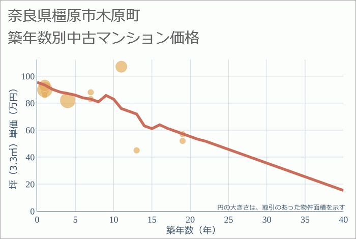 奈良県橿原市木原町の築年数別の中古マンション坪単価