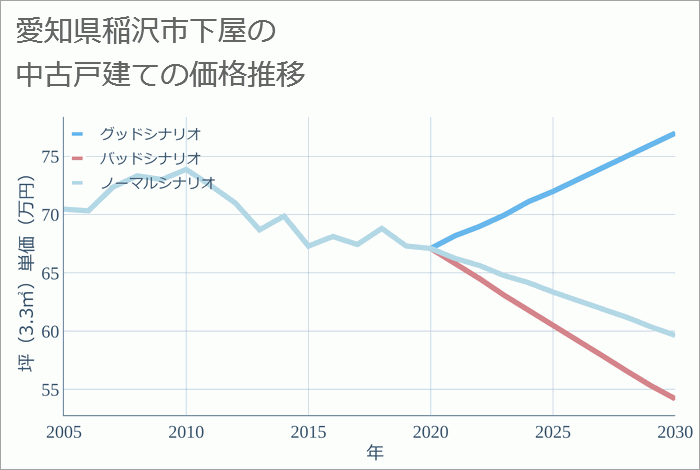 愛知県稲沢市下屋の中古戸建て価格推移