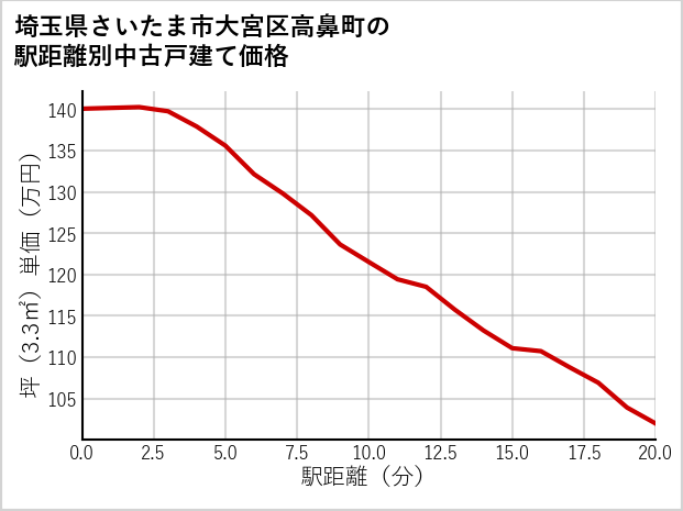 埼玉県さいたま市大宮区高鼻町の徒歩距離別の中古戸建て坪単価