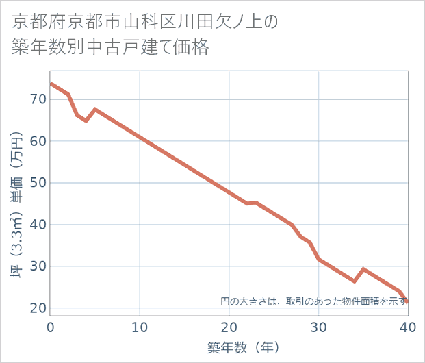 京都府京都市山科区川田欠ノ上の築年数別の中古戸建て坪単価