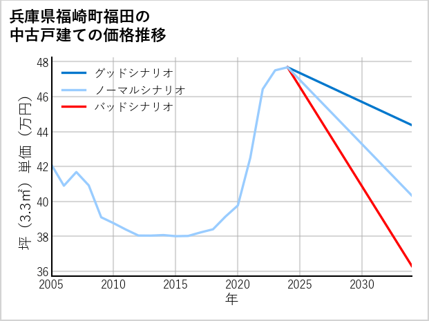 兵庫県福崎町福田の中古戸建て価格推移