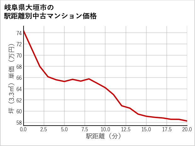 岐阜県大垣市の徒歩距離別の中古マンション坪単価