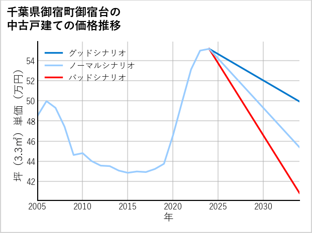 千葉県御宿町御宿台の中古戸建て価格推移