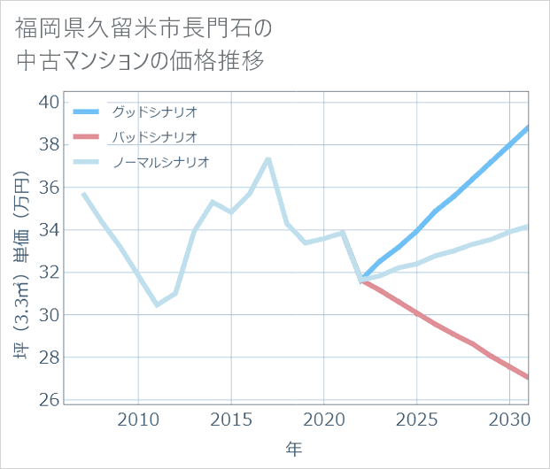 福岡県久留米市長門石の中古マンション価格推移