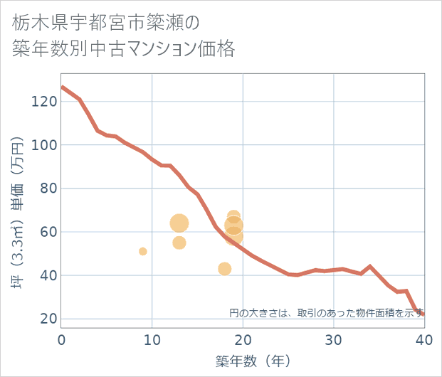 栃木県宇都宮市簗瀬の築年数別の中古マンション坪単価