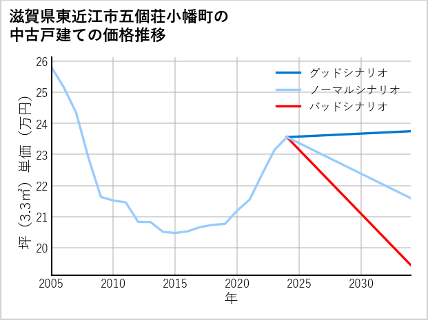 滋賀県東近江市五個荘小幡町の中古戸建て価格推移