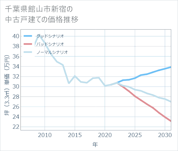千葉県館山市新宿の中古戸建て価格推移