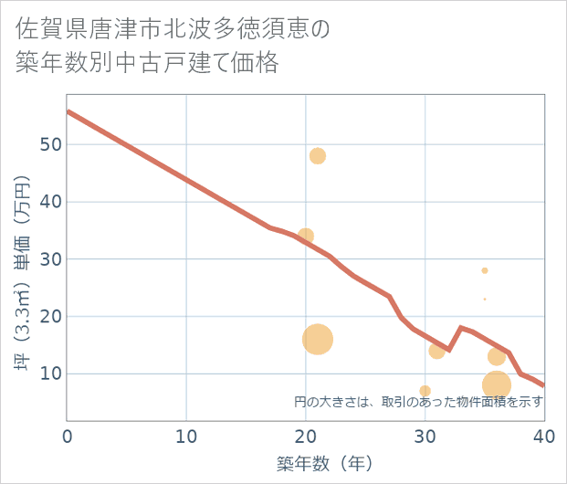 佐賀県唐津市北波多徳須恵の築年数別の中古戸建て坪単価