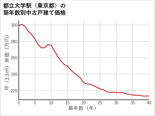 都立大学駅（東京都）の築年数別の中古戸建て坪単価