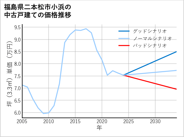 福島県二本松市小浜の中古戸建て価格推移