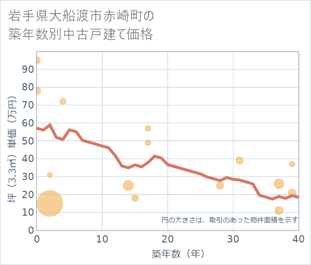 岩手県大船渡市赤崎町の築年数別の中古戸建て坪単価