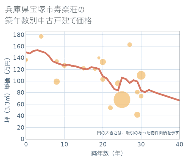 兵庫県宝塚市寿楽荘の築年数別の中古戸建て坪単価