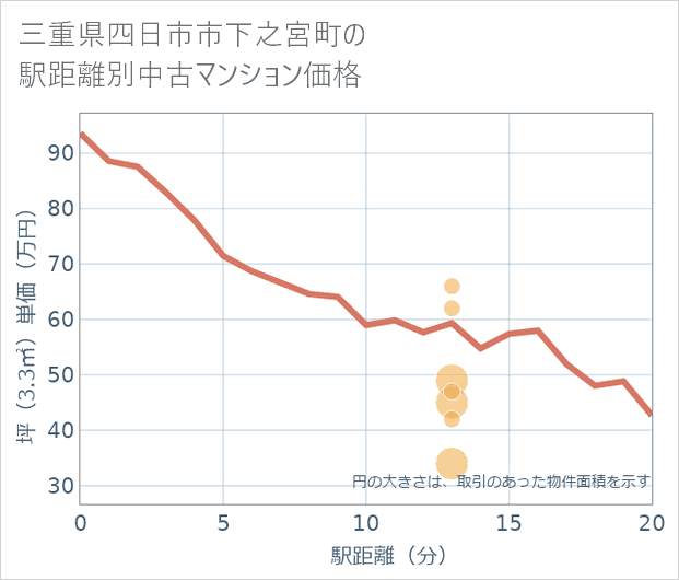 三重県四日市市下之宮町の徒歩距離別の中古マンション坪単価