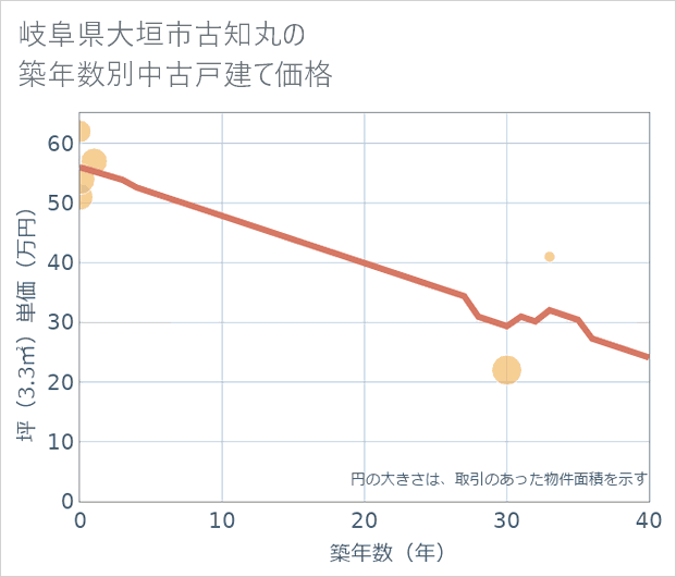 岐阜県大垣市古知丸の築年数別の中古戸建て坪単価