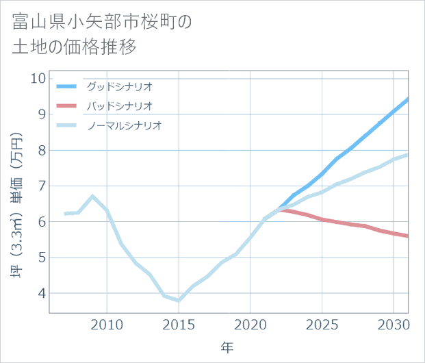 富山県小矢部市桜町の土地価格推移