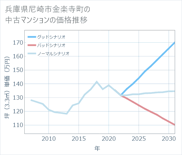 兵庫県尼崎市金楽寺町の中古マンション価格推移