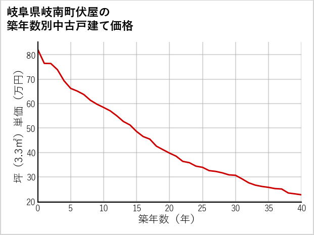 岐阜県岐南町伏屋の築年数別の中古戸建て坪単価
