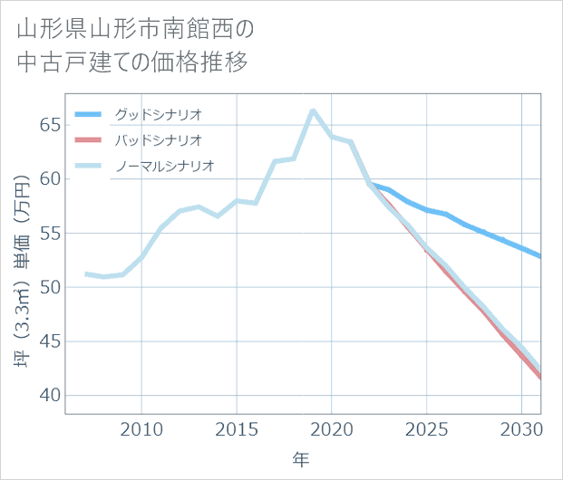山形県山形市南館西の中古戸建て価格推移