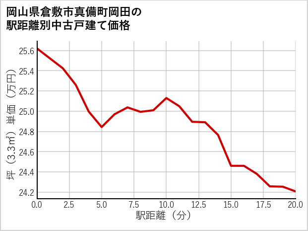 岡山県倉敷市真備町岡田の徒歩距離別の中古戸建て坪単価