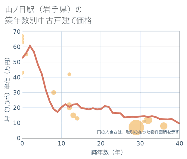 山ノ目駅(岩手県)の築年数別の中古戸建て坪単価