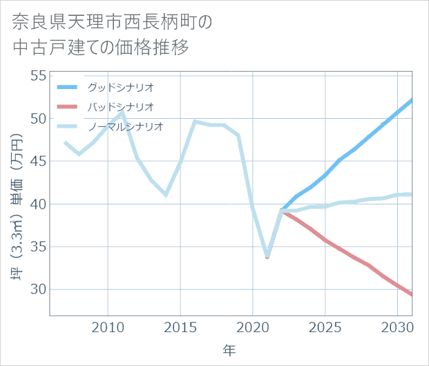 奈良県天理市西長柄町の中古戸建て価格推移