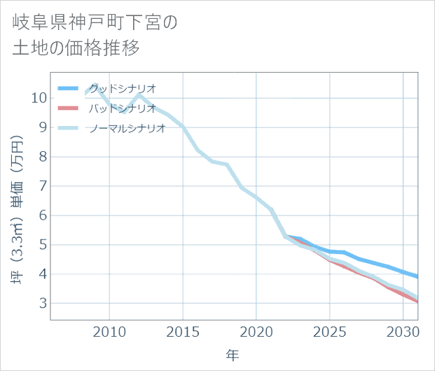 岐阜県神戸町下宮の土地価格推移
