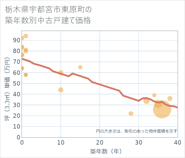 栃木県宇都宮市東原町の築年数別の中古戸建て坪単価