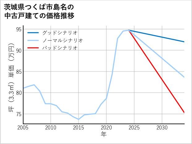 茨城県つくば市島名の中古戸建て価格推移