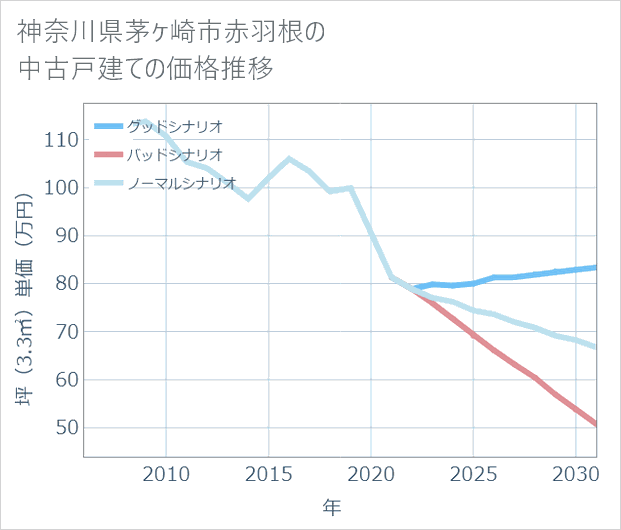 神奈川県茅ケ崎市赤羽根の中古戸建て価格推移