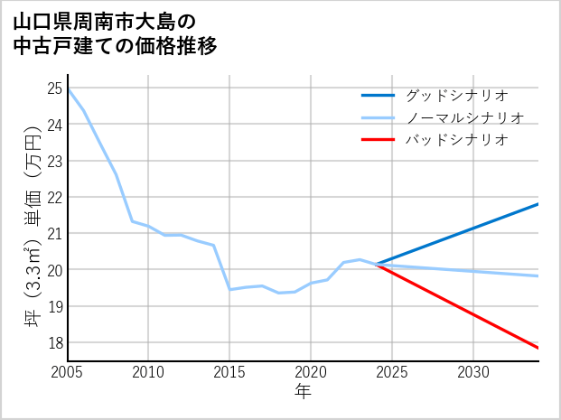 山口県周南市大島の中古戸建て価格推移