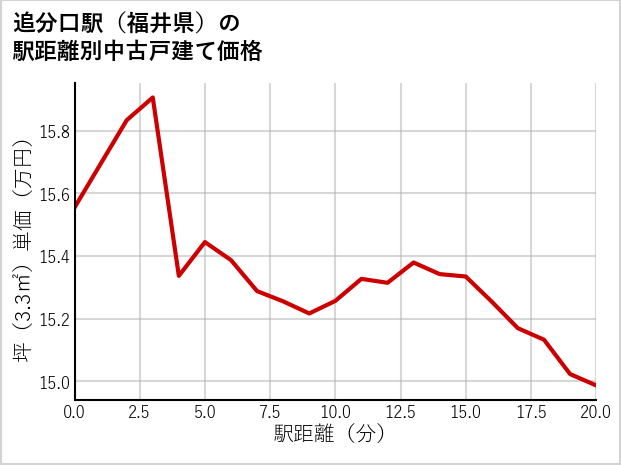 追分口駅（福井県）の徒歩距離別の中古戸建て坪単価