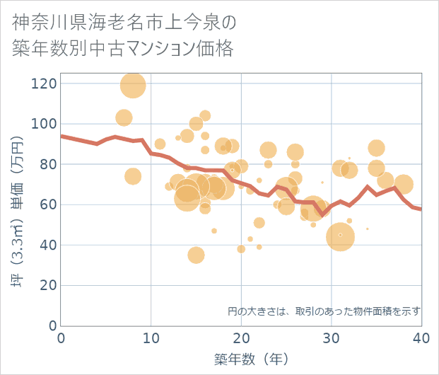 神奈川県海老名市上今泉の築年数別の中古マンション坪単価