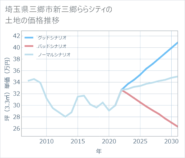 埼玉県三郷市新三郷ららシティの土地価格推移