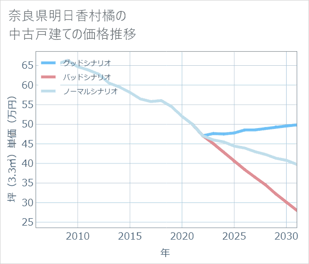 奈良県明日香村橘の中古戸建て価格推移