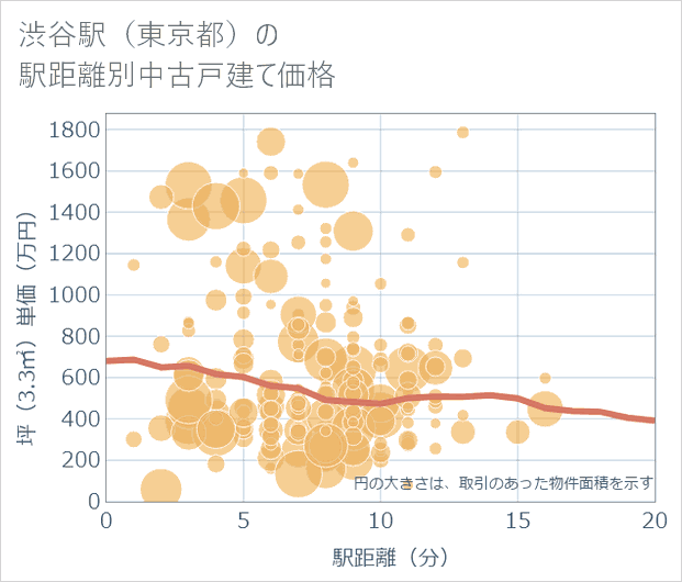 渋谷駅（東京都）の徒歩距離別の中古戸建て坪単価