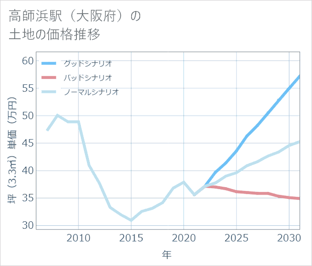 高師浜駅(大阪府)の土地価格推移