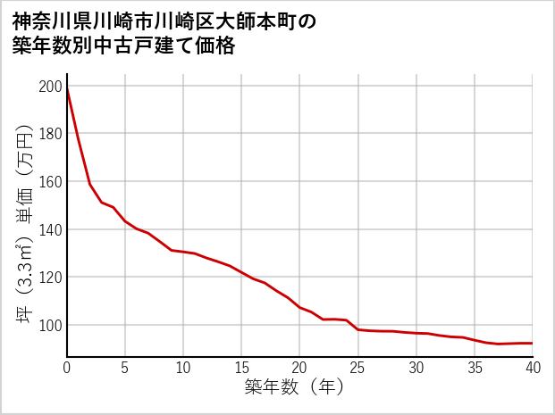 神奈川県川崎市川崎区大師本町の築年数別の中古戸建て坪単価