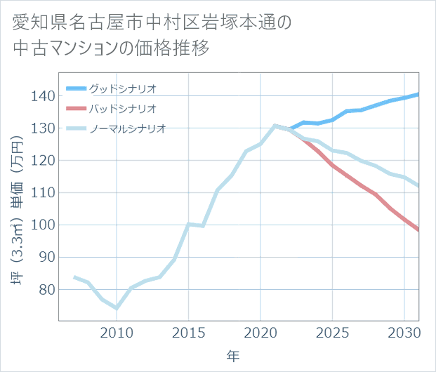 愛知県名古屋市中村区岩塚本通の中古マンション価格推移