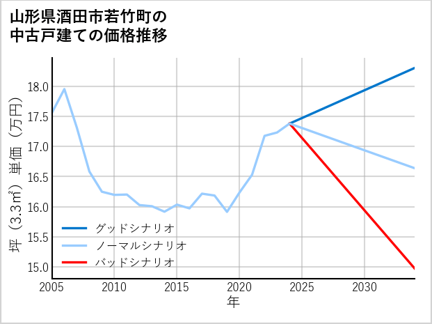 山形県酒田市若竹町の中古戸建て価格推移