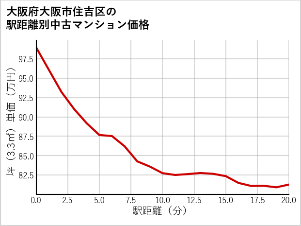 大阪府大阪市住吉区の徒歩距離別の中古マンション坪単価