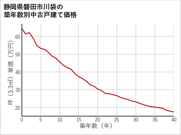 静岡県磐田市川袋の築年数別の中古戸建て坪単価