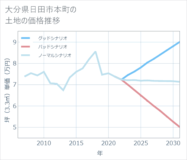 大分県日田市本町の土地価格推移